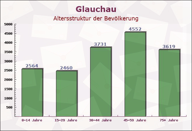 Glauchau, Sachsen - Altersstruktur der Bevölkerung