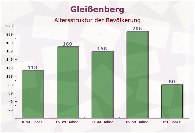 Gleißenberg, Bayern - Altersstruktur der Bevölkerung