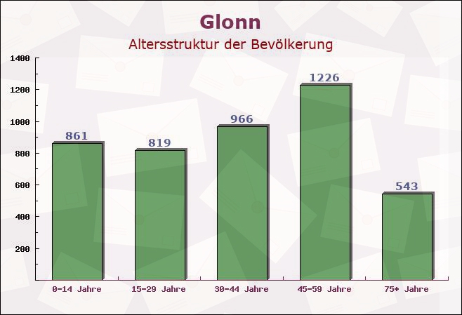 Glonn, Bayern - Altersstruktur der Bevölkerung