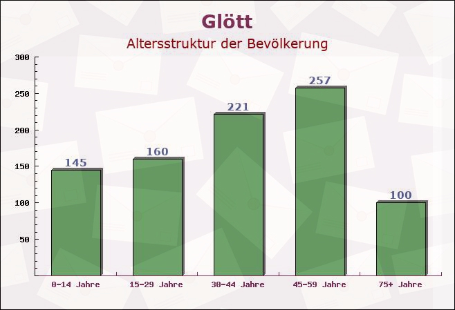 Glött, Bayern - Altersstruktur der Bevölkerung