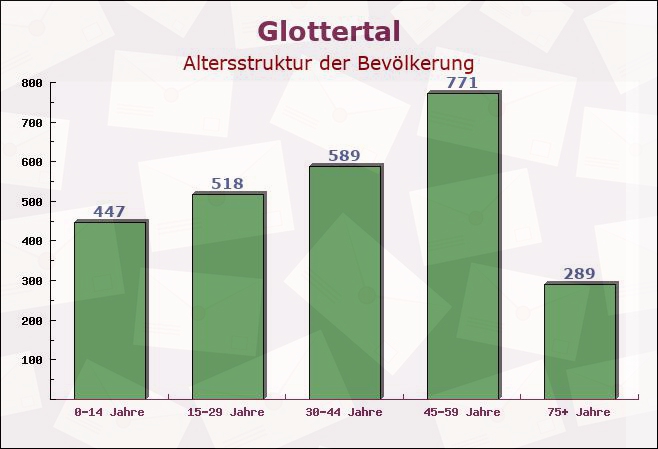 Glottertal, Baden-Württemberg - Altersstruktur der Bevölkerung