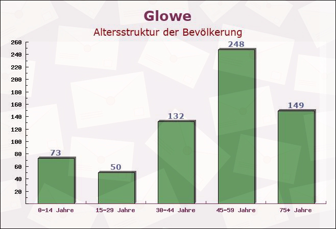 Glowe, Mecklenburg-Vorpommern - Altersstruktur der Bevölkerung