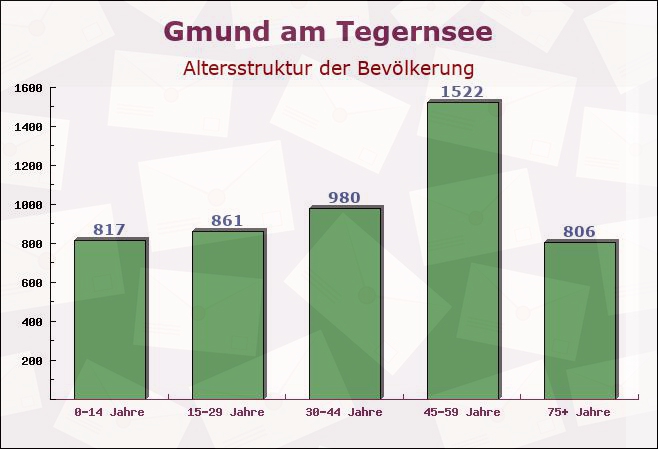 Gmund am Tegernsee, Bayern - Altersstruktur der Bevölkerung