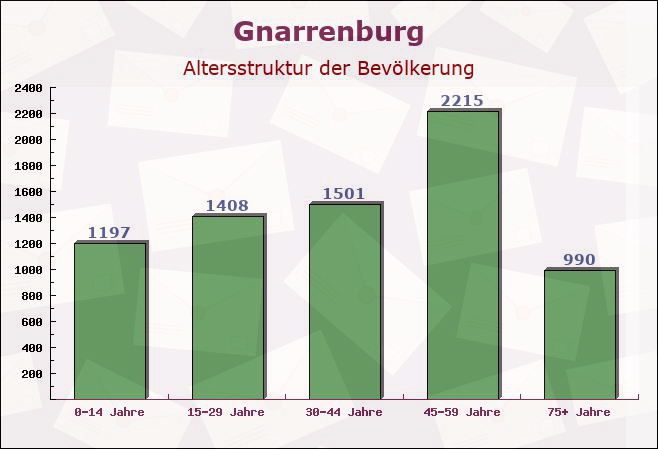 Gnarrenburg, Niedersachsen - Altersstruktur der Bevölkerung