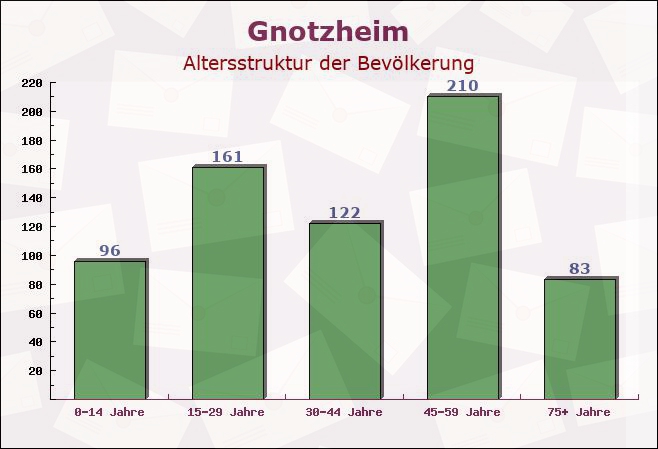 Gnotzheim, Bayern - Altersstruktur der Bevölkerung