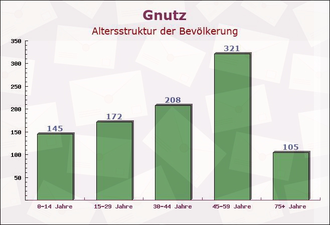 Gnutz, Schleswig-Holstein - Altersstruktur der Bevölkerung