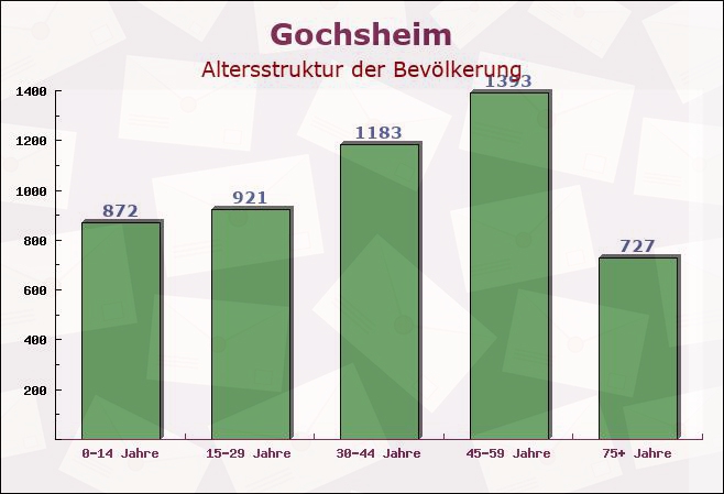 Gochsheim, Bayern - Altersstruktur der Bevölkerung