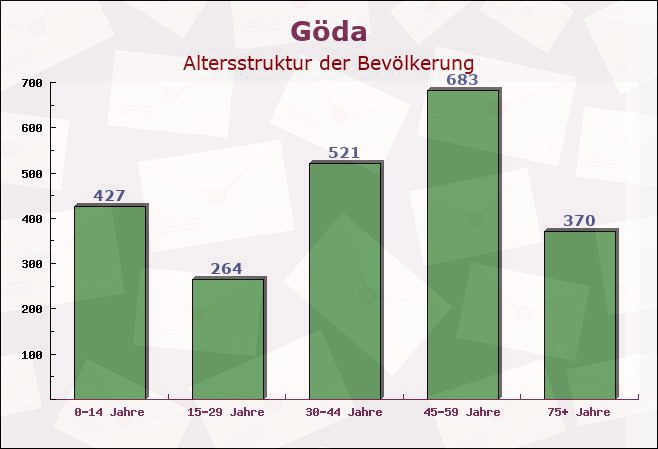 Göda, Sachsen - Altersstruktur der Bevölkerung