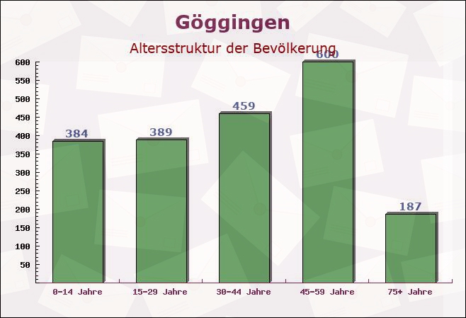 Göggingen, Baden-Württemberg - Altersstruktur der Bevölkerung