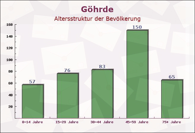 Göhrde, Niedersachsen - Altersstruktur der Bevölkerung