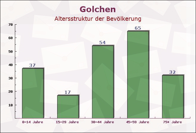 Golchen, Mecklenburg-Vorpommern - Altersstruktur der Bevölkerung