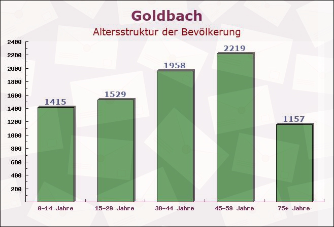 Goldbach, Bayern - Altersstruktur der Bevölkerung