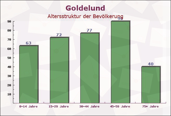 Goldelund, Schleswig-Holstein - Altersstruktur der Bevölkerung