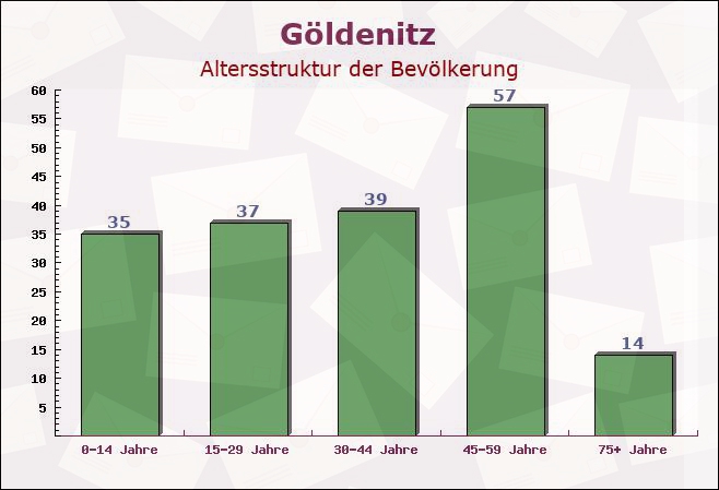 Göldenitz, Schleswig-Holstein - Altersstruktur der Bevölkerung