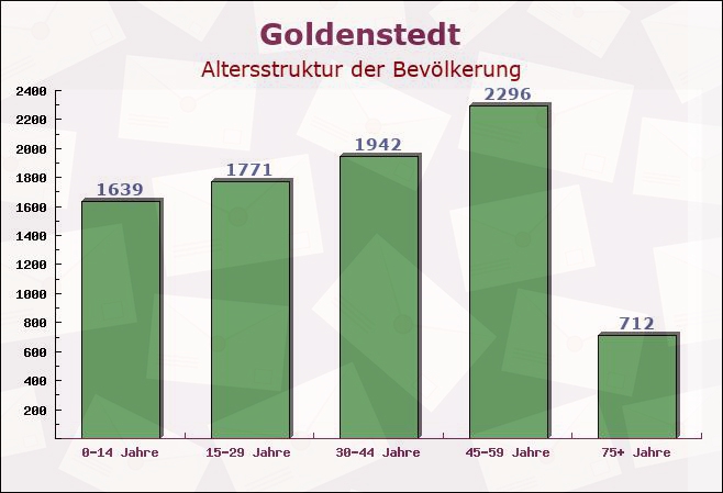 Goldenstedt, Niedersachsen - Altersstruktur der Bevölkerung