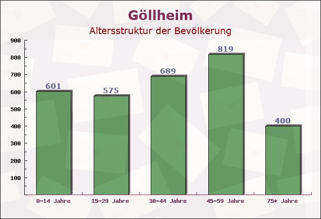 Göllheim, Rheinland-Pfalz - Altersstruktur der Bevölkerung