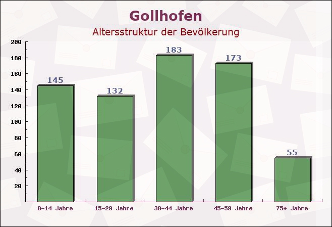 Gollhofen, Bayern - Altersstruktur der Bevölkerung