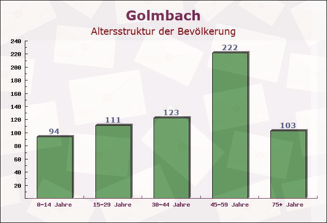 Golmbach, Niedersachsen - Altersstruktur der Bevölkerung