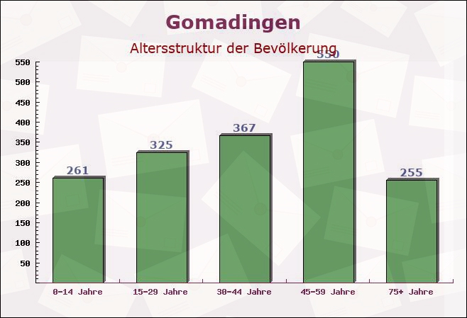 Gomadingen, Baden-Württemberg - Altersstruktur der Bevölkerung