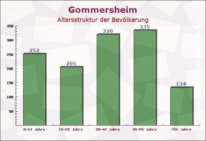 Gommersheim, Rheinland-Pfalz - Altersstruktur der Bevölkerung