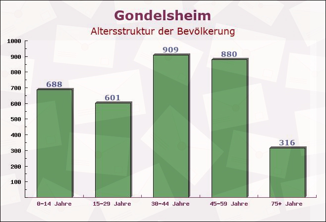 Gondelsheim, Baden-Württemberg - Altersstruktur der Bevölkerung