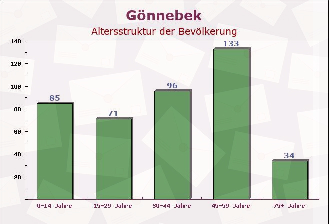 Gönnebek, Schleswig-Holstein - Altersstruktur der Bevölkerung