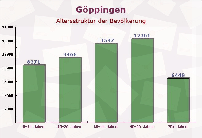 Göppingen, Baden-Württemberg - Altersstruktur der Bevölkerung