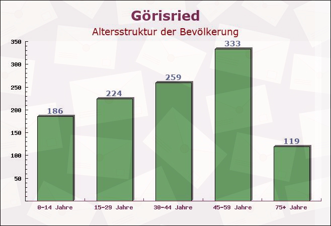 Görisried, Bayern - Altersstruktur der Bevölkerung