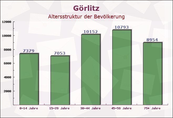 Görlitz, Sachsen - Altersstruktur der Bevölkerung