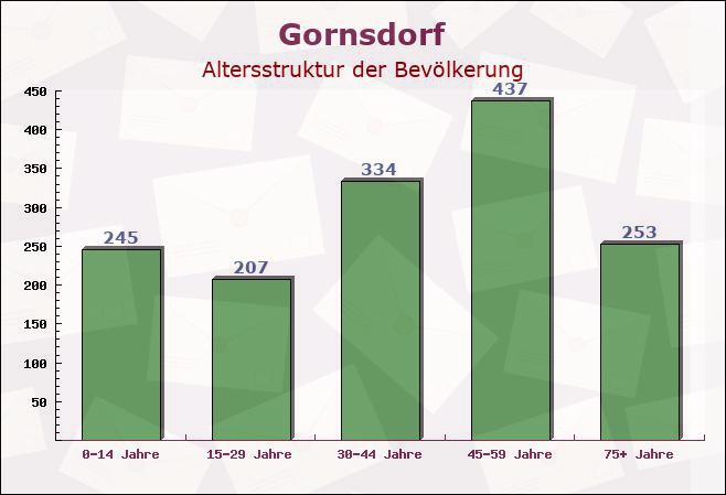 Gornsdorf, Sachsen - Altersstruktur der Bevölkerung