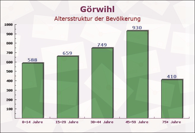 Görwihl, Baden-Württemberg - Altersstruktur der Bevölkerung