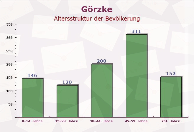 Görzke, Brandenburg - Altersstruktur der Bevölkerung