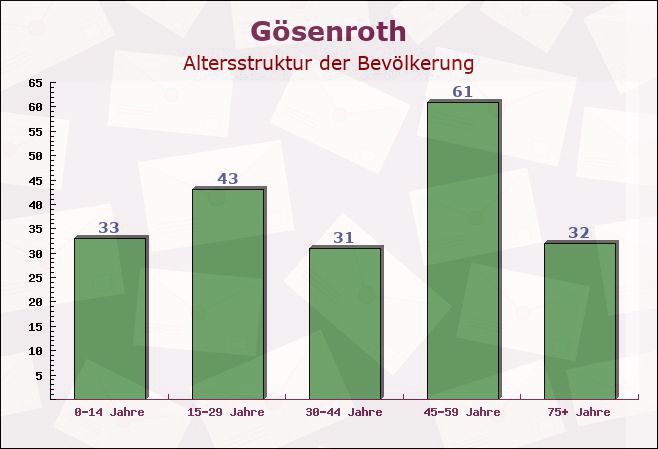 Gösenroth, Rheinland-Pfalz - Altersstruktur der Bevölkerung