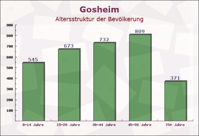 Gosheim, Baden-Württemberg - Altersstruktur der Bevölkerung