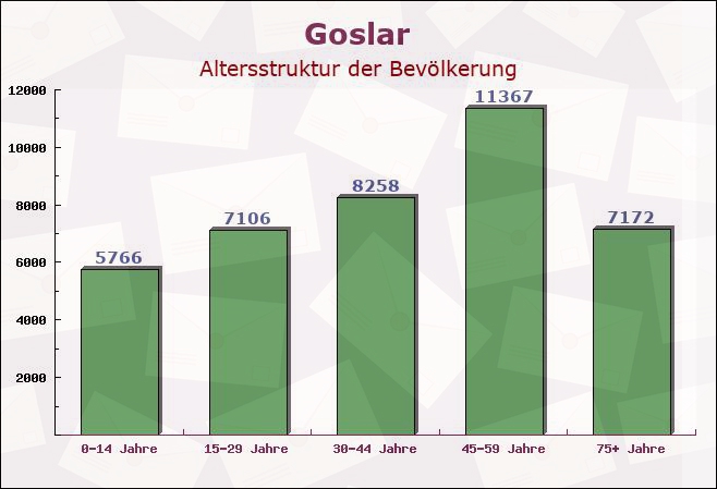Goslar, Niedersachsen - Altersstruktur der Bevölkerung