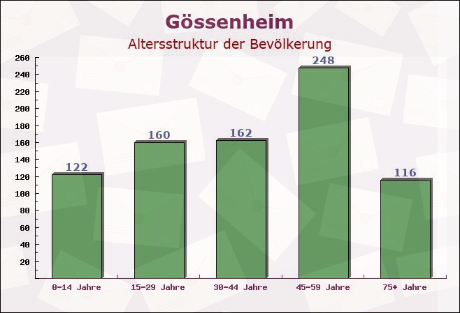 Gössenheim, Bayern - Altersstruktur der Bevölkerung