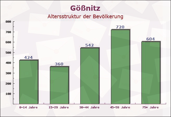 Gößnitz, Thüringen - Altersstruktur der Bevölkerung