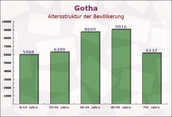 Gotha, Thüringen - Altersstruktur der Bevölkerung