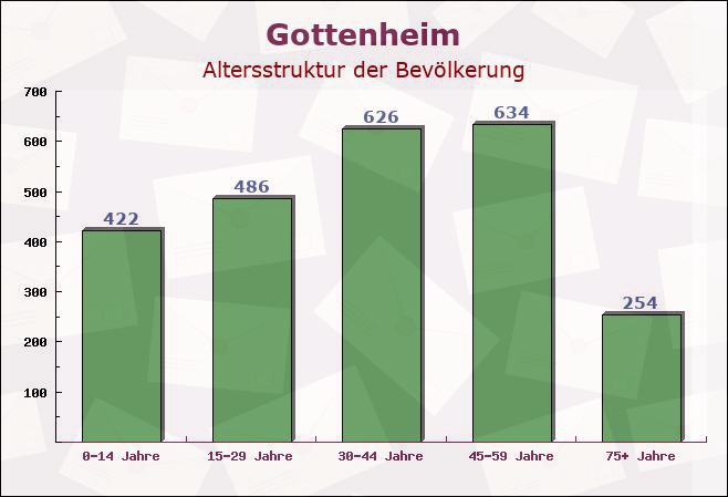 Gottenheim, Baden-Württemberg - Altersstruktur der Bevölkerung