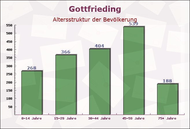 Gottfrieding, Bayern - Altersstruktur der Bevölkerung