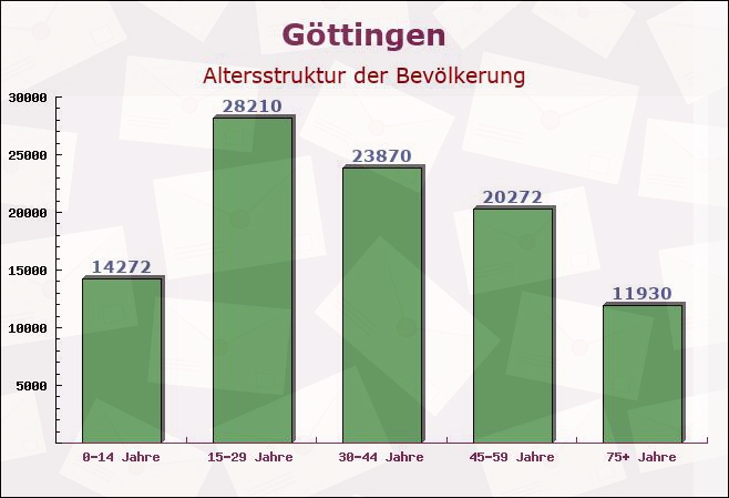 Göttingen, Niedersachsen - Altersstruktur der Bevölkerung