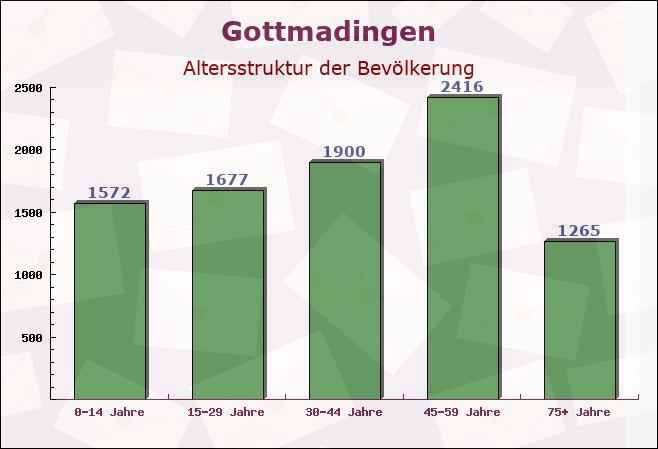 Gottmadingen, Baden-Württemberg - Altersstruktur der Bevölkerung