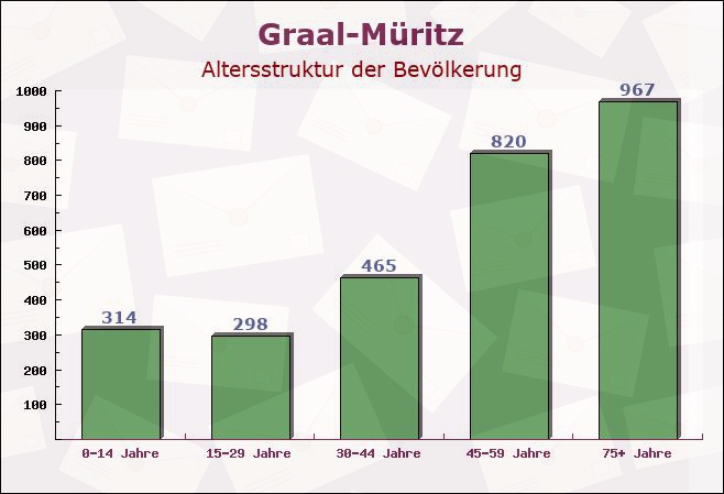 Graal-Müritz, Mecklenburg-Vorpommern - Altersstruktur der Bevölkerung