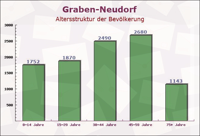 Graben-Neudorf, Baden-Württemberg - Altersstruktur der Bevölkerung