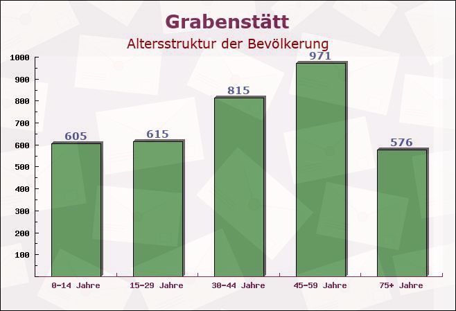 Grabenstätt, Bayern - Altersstruktur der Bevölkerung