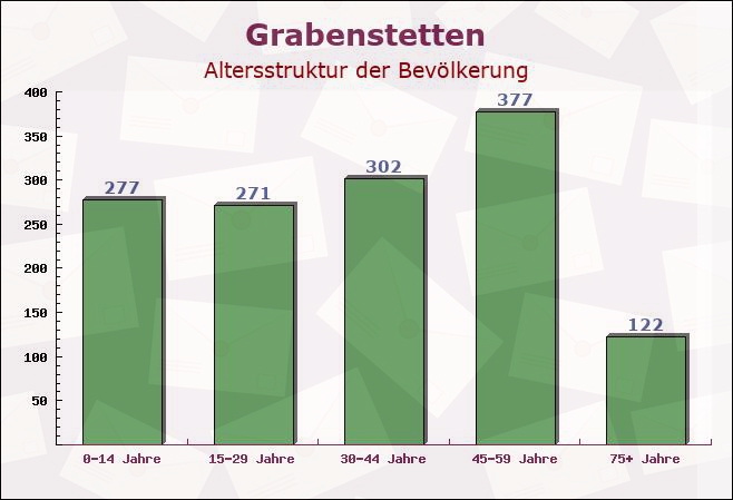 Grabenstetten, Baden-Württemberg - Altersstruktur der Bevölkerung