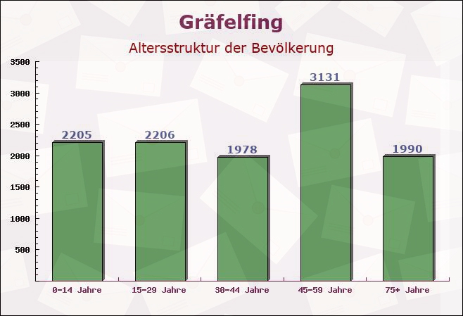 Gräfelfing, Bayern - Altersstruktur der Bevölkerung