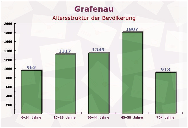 Grafenau, Bayern - Altersstruktur der Bevölkerung