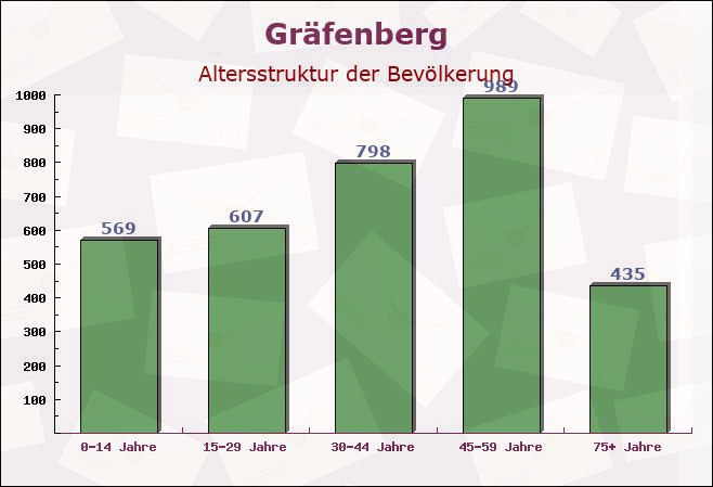 Gräfenberg, Bayern - Altersstruktur der Bevölkerung