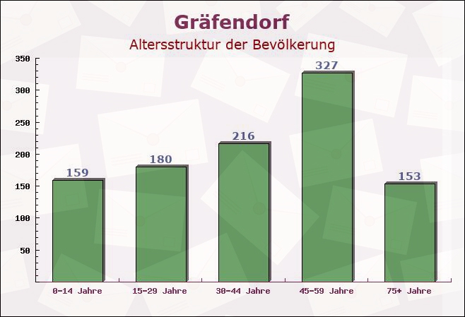 Gräfendorf, Bayern - Altersstruktur der Bevölkerung